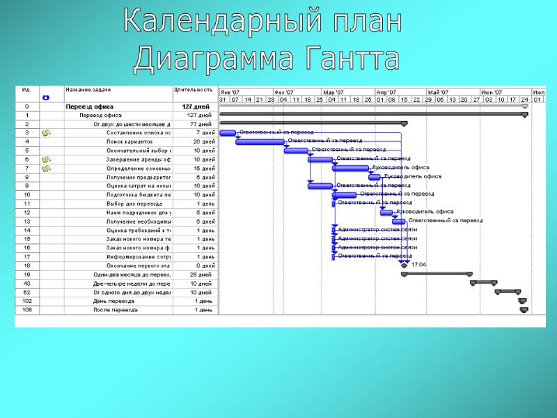 Календарный план  Диаграмма Гантта